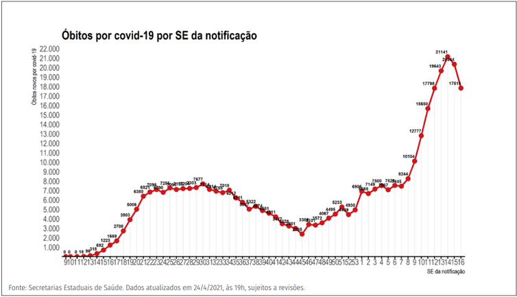 Ministério da Saúde Evolução do número de novos óbitos confirmados de covid-19 por semana epidemiológica, segundo países com maior número
de óbitos