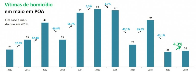 Gráfico de vítimas homicídio em Porto Alegre em
maio de 2010 a 2020