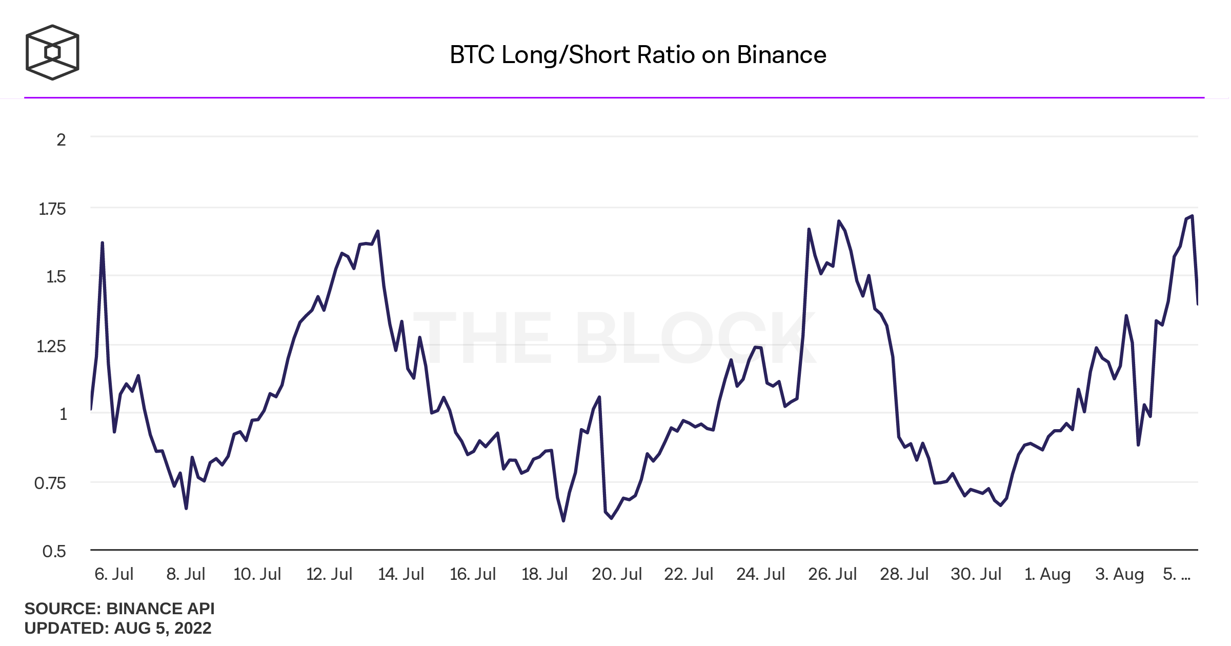 btc-long-short-ratio-on-05-08.png