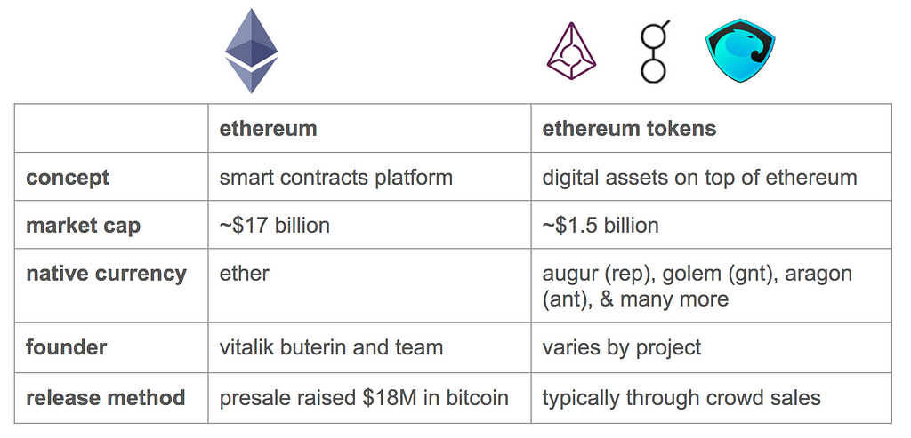 Так мы поймем чем же Ethereum token отличается от простого Ethereum. Так мы поймем чем же Ethereum token отличается от простого Ethereum.