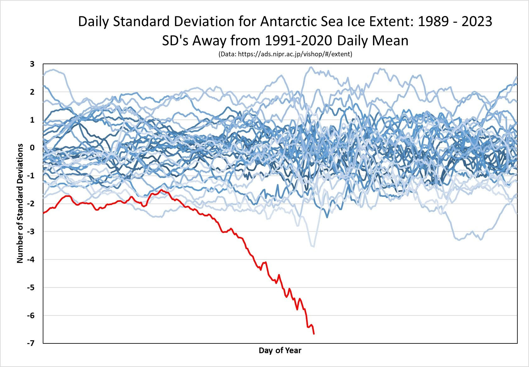 gráfico en el que se puede ver la anomalía de la formación de hielo en el océano Antártido, alrededor del continente helado