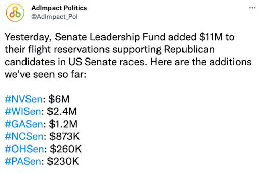 Twitter Screenshot: Yesterday, Senate Leadership Fund added $11M to their flight reservations supporting Republican candidates in US Senate races. Here are the additions we've seen so far:  #NVSen: $6M