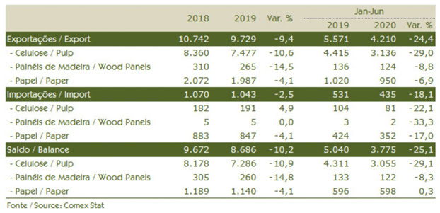 Setor florestal atinge US$ 4,2 bilhões em exportações no primeiro semestre de 2020