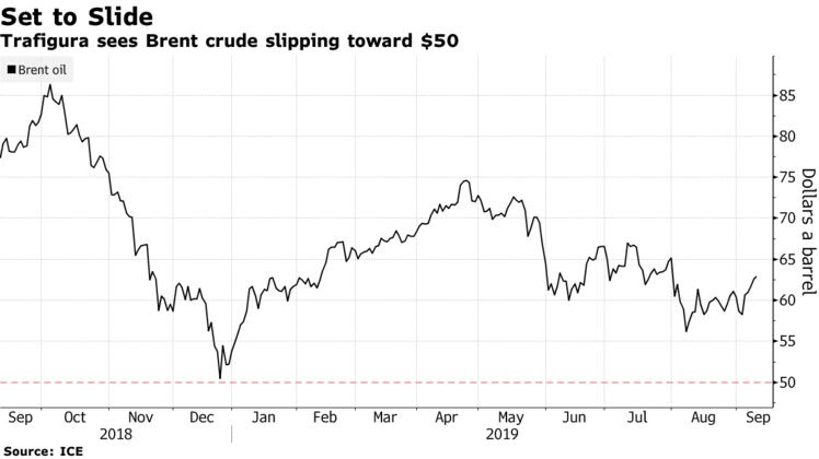 Trafigura sees Brent crude slipping toward $50