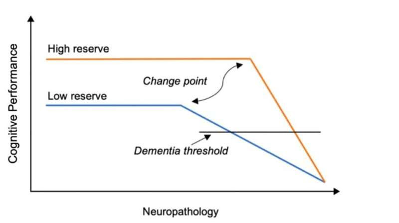 Culturally diverse people might resist frontotemporal dementia symptoms for longer