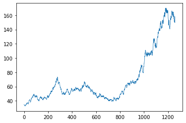 PQN #008: How to simulate stock prices with Python