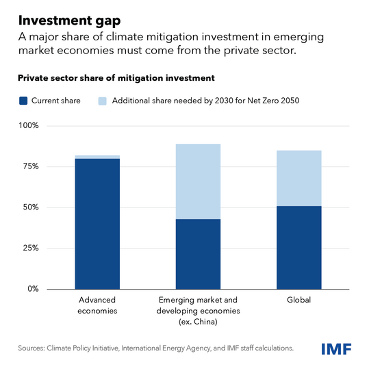chart showing private sector's share of climate mitigation investment in different economies
