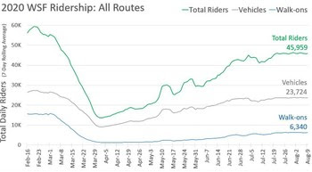 Image of line graph showing Washington State Ferries ridership from mid-February through mid-August