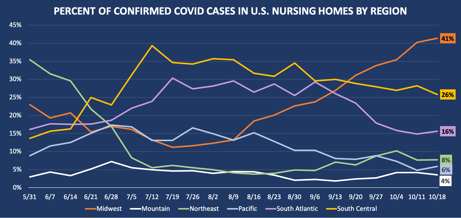 120 increase in new COVID cases in nursing homes from Midwest states