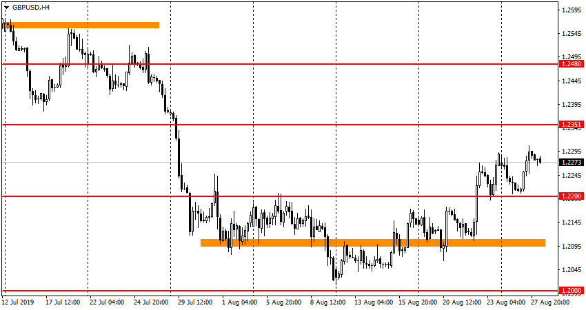 GBP/USD