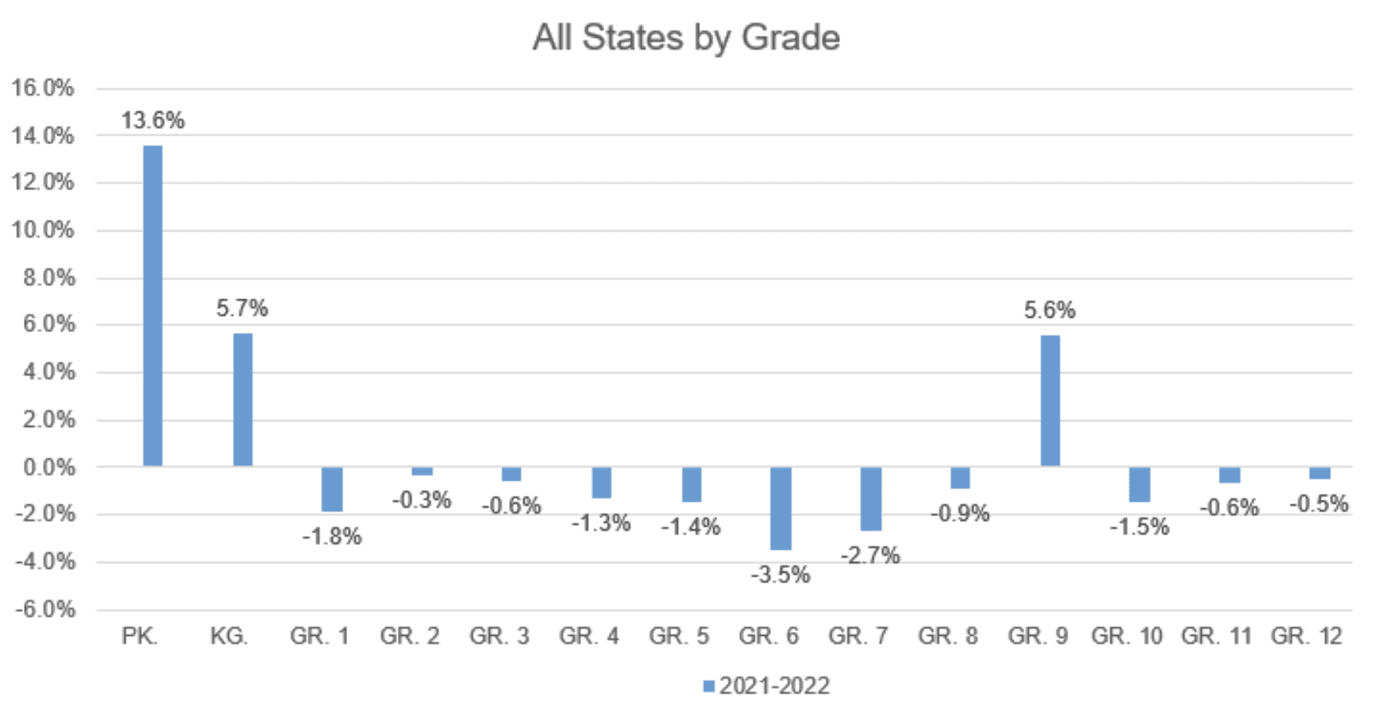 All States by Grade 4-10-22