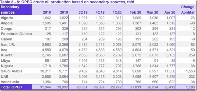 April 2020 OPEC crude output via secondary sources