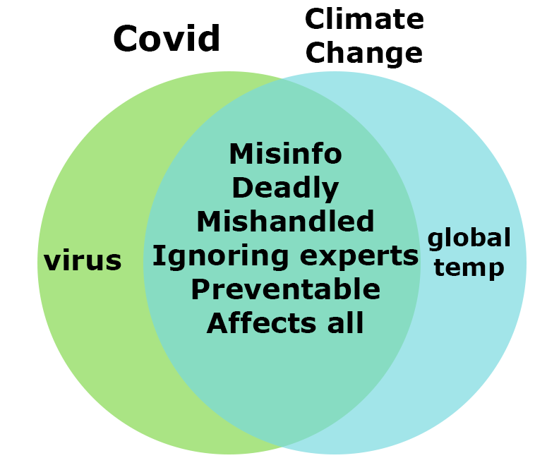 a ven diagram where the inner phrase is "misinfo deadly mishandled ignoring experts preventable affects all"