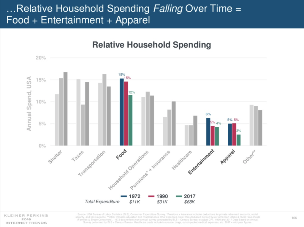 Tech-affected sectors are decreasing in cost