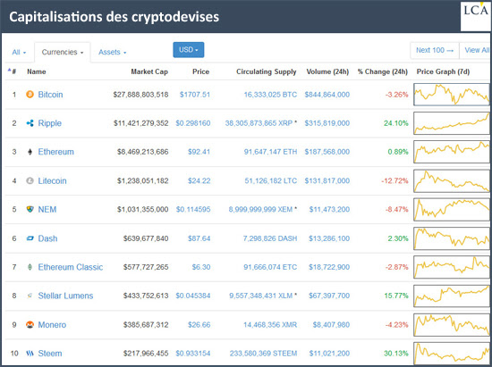 Capitalisations des cryptodevises