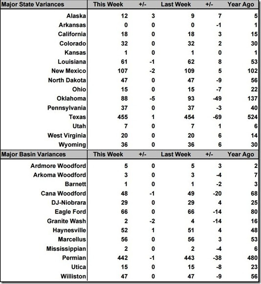 August 2 2019 rig count summary
