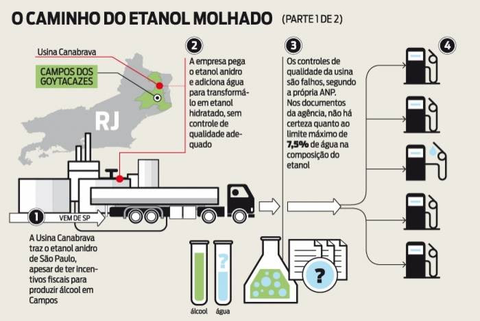 Esquema da Canabrava de compra de etanol anidro de São Paulo