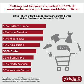 Infographic: Global Clothing B2C E-Commerce Market 2015