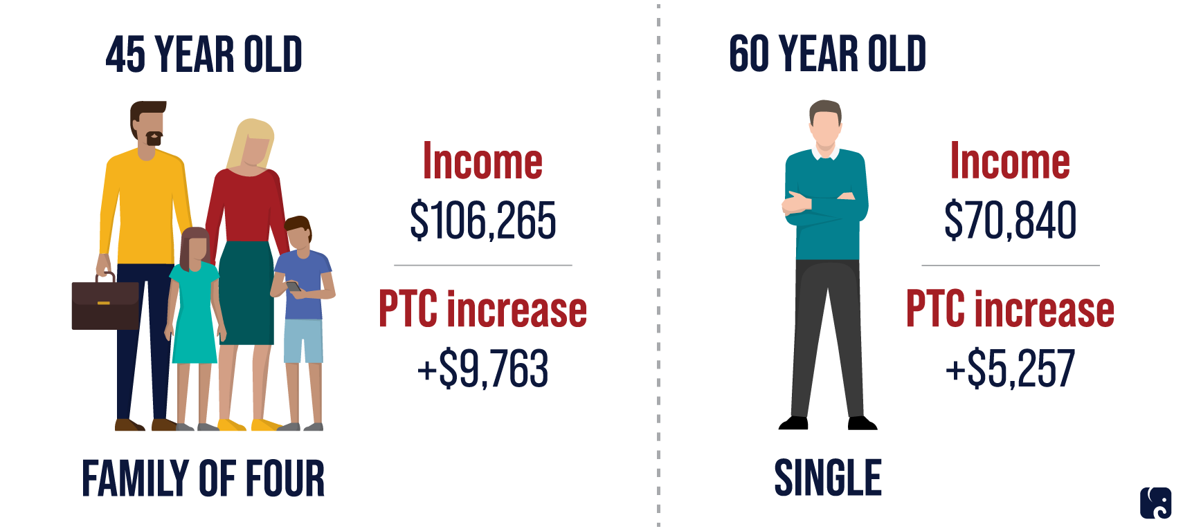 PTC Increase