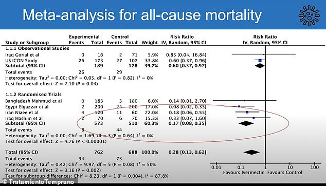 Leaked slides published before the study was released reveal only eight of the 573 Covid-19 patients who got the drug died, compared to 44 of the 510 who didn't get it