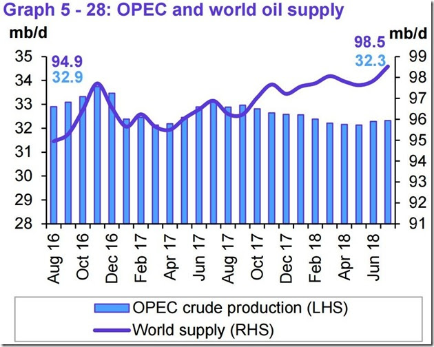 July 2018 OPEC report global oil supply