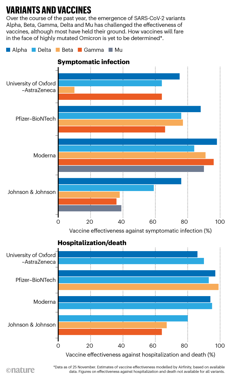 Variants and vaccines: Bar chart showing the effectiveness of various vaccines against the existing COVID-19 variants.