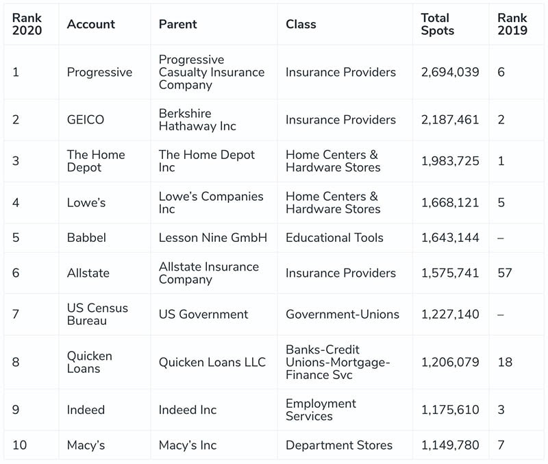 Top Brands in Radio