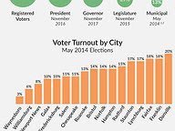 Turnout Falloff in Local May Elections