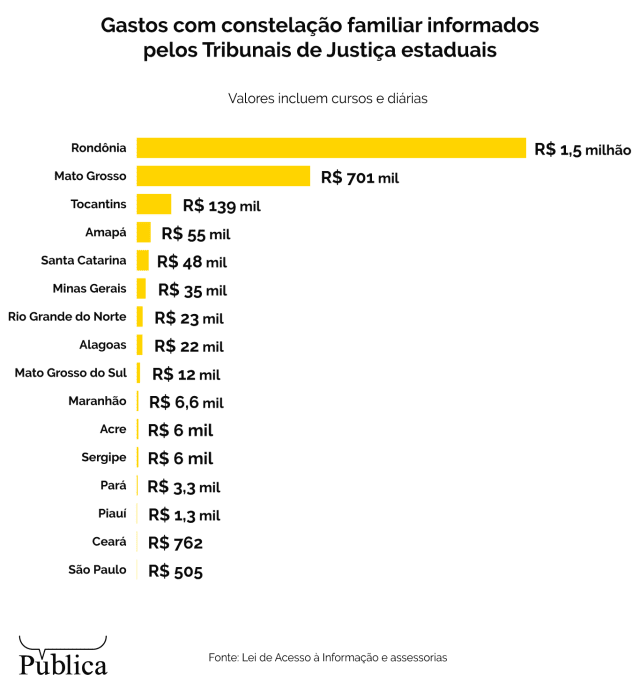 Infográfico mostra os gastos com constelação familiar informados pelos Tribunais de Justiça estaduais