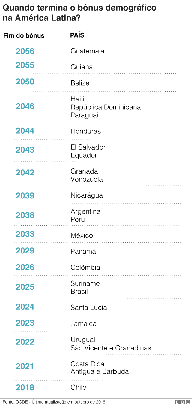 Ano de término do bônus demográfico na América Latina