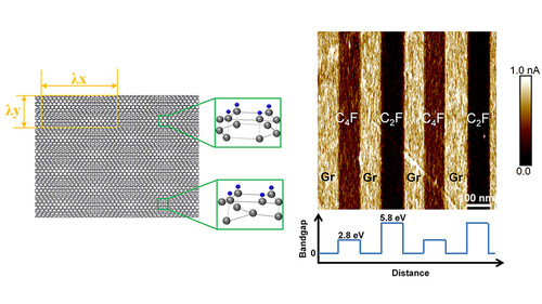 Nanoscale fluorination opens the door to tunable bandgap graphene and new moiré structures
