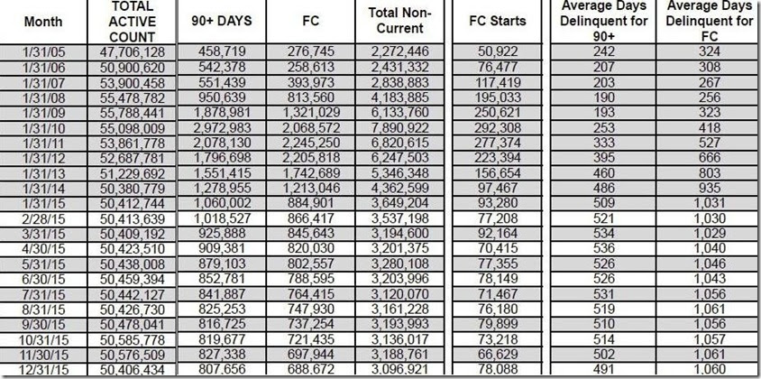 December 2015 LPS loan counts and days delinquent table
