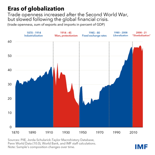 gráfico de tendencias de globalización