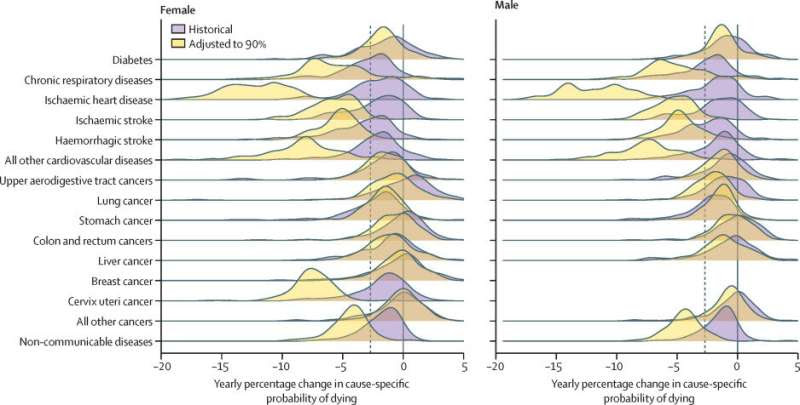 Preventing untimely deaths from non-communicable diseases