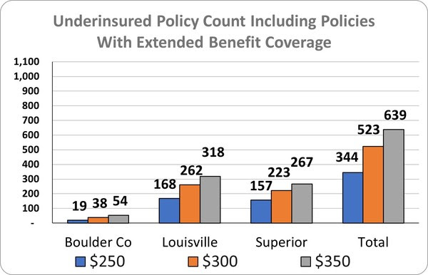Underinsured Policy Count