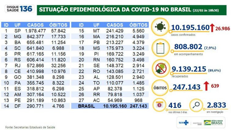 Ministério da Saúde boletim epidemiológico Ministério da Saúde 22.02.2021