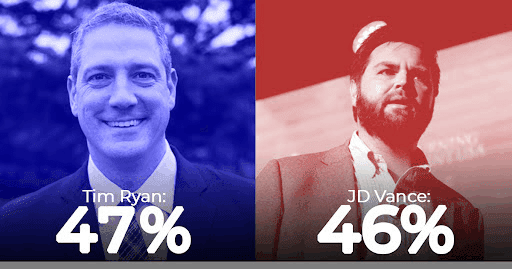 Image of Tim Ryan and JD Vance showing a poll with Ryan at 47% and Vance at 46%