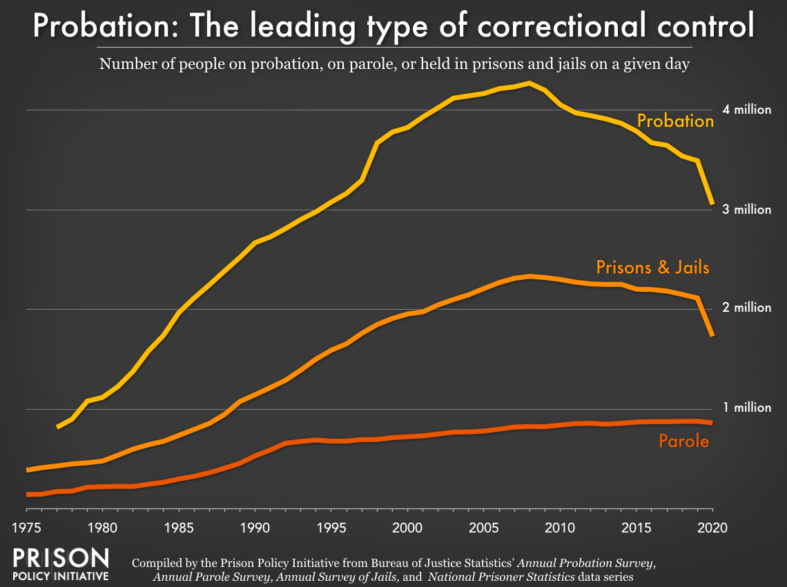 probation chart