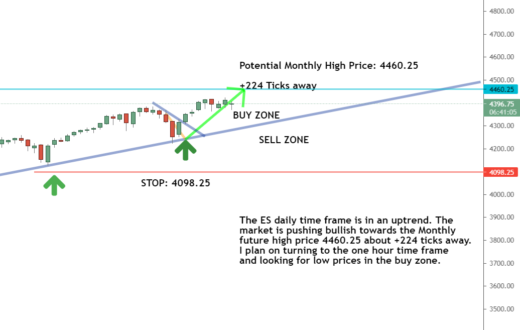 Daily timeframe Daily timeframe
