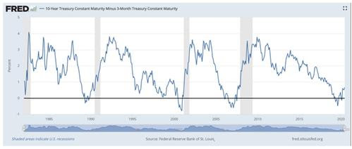 Inversion courrbe des taux US