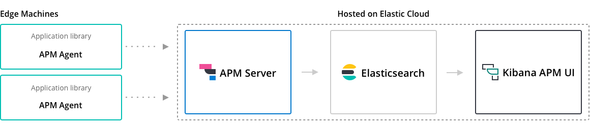 Elastic APM .NET Core .NET