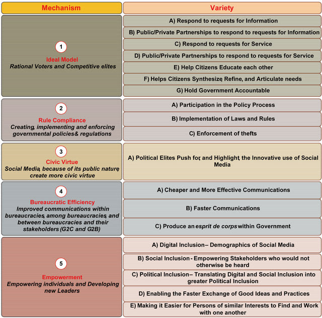 PUBLIC ADMINISTRATION: Social Media in e-Governance: A Study with ...