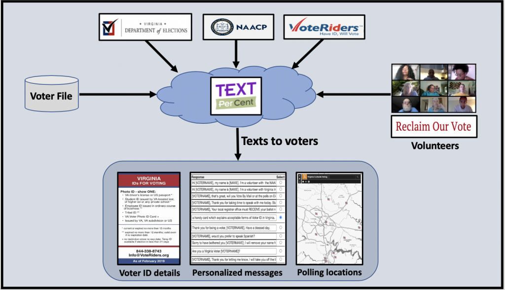 Customize text messages with maps of polling locations and details on acceptable forms of Voter IDs.