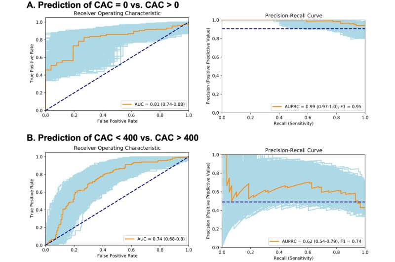 Investigators Closer to Predicting 2 Common Heart Conditions