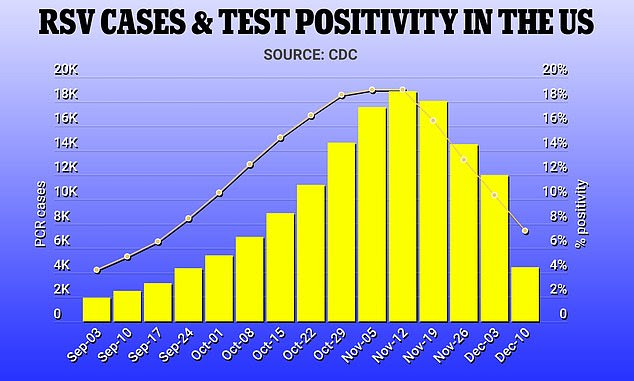 RSV cases continued to decline in the latest CDC update. The nation recorded 4,391 new infections during the week ending on December 10, the lowest total since late September