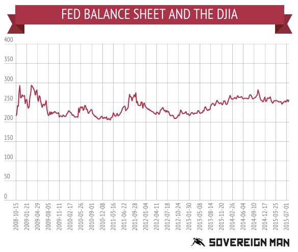 Fed-DJIA-data