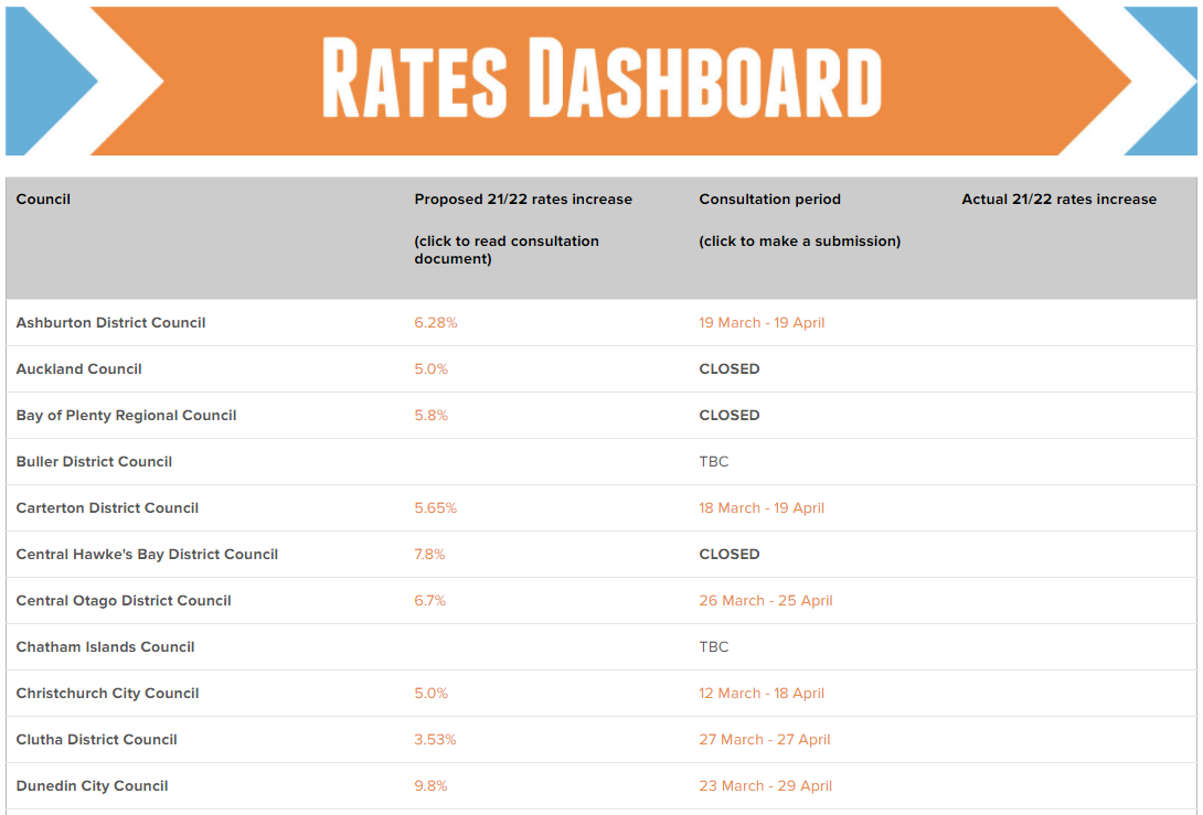 Rates dashboard