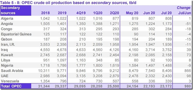 July 2020 OPEC crude output via secondary sources