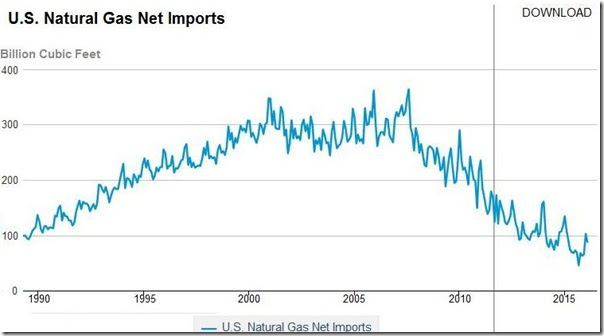 May 2016 net natural gas imports monthly copy