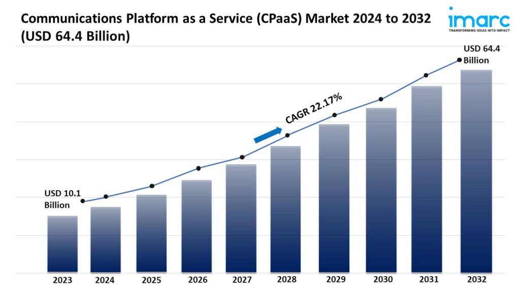 Communications Platform as a Service (CPaaS) Market